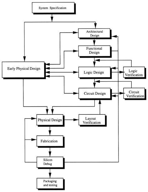 Design Cycle of C Program 的图像结果