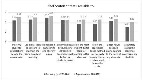Self-Efficacy in Online Teaching during the Immediate Transition from ...