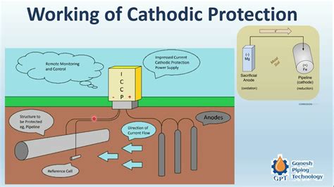 Image result for Testing Cathodic Protection with a Half Cell
