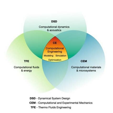 Image result for Computational Engineering