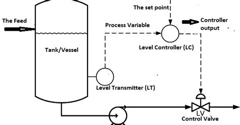 Image result for Industrial Process Control Loop