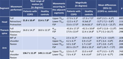 Image result for Compensatory Movement Examples