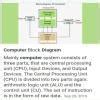 explain the working principal of computer with suitable diagram ...