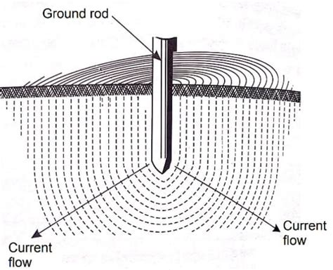 Image result for Electrical Code Grounding Rod Requirement