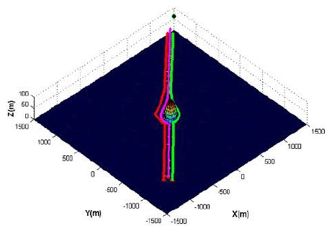 Image result for Trajectory Problems