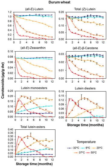 Lutein Esterification in Wheat Flour Increases the Carotenoid Retention ...