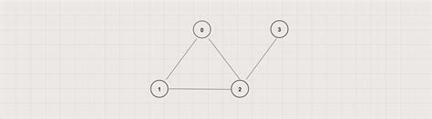 Graph Data Structure Course in Java 的图像结果