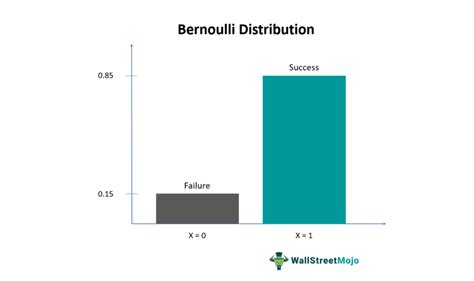 Image result for Probability Distribution of a Random Variable Bernoulli
