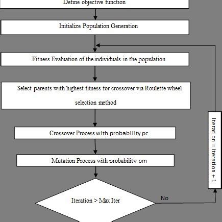 Image result for Genetic Algorithm Architecture