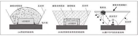 LED Packaging Process 的图像结果