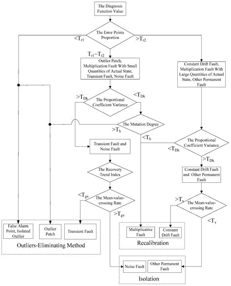 An Anomaly Diagnosis Method for Redundant Inertial Measurement Unit and ...