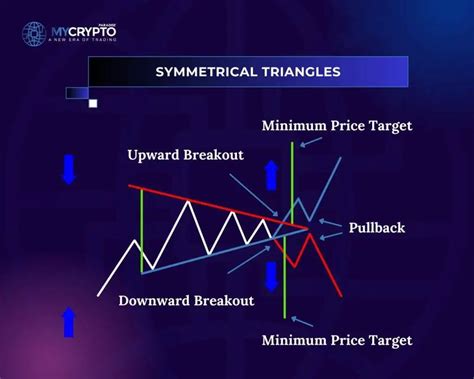 Symmetric Triangle Pattern Trading 的图像结果