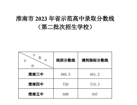2023年安徽淮南省示范高中录取分数线（第二批次招生学校）附中考录取查询入口