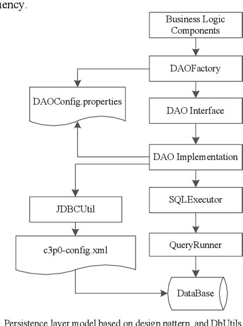 Image result for Java Persistence Layer