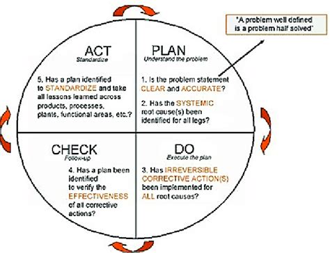 Image result for PDCA Chart