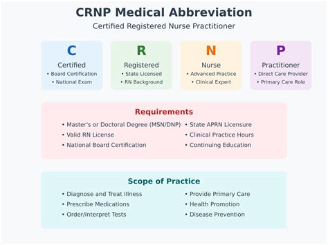 NP Medical Abbreviations | NP, FNP, DNP, CRNA, GONP Nursing Meaning