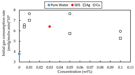 Methane and Carbon Dioxide Hydrate Formation in the Presence of Metal ...