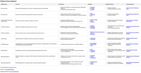 Image result for Database Types Comparison