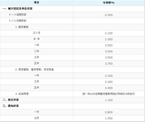 2015年5月27日最新今日中国交通银行存款利率表-中商数据-中商情报网