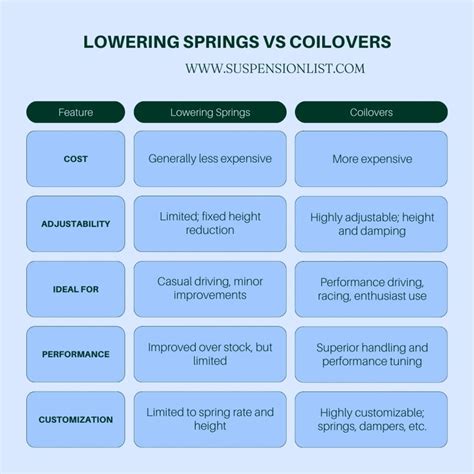 Lowering Springs Vs Coilovers