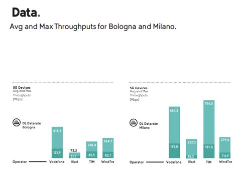 È di Vodafone la miglior esperienza 5G in Italia secondo Umlaut
