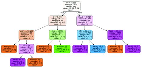 Classification Structure 的图像结果