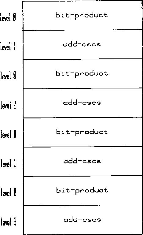 Fast Multiplication Algorithm 的图像结果