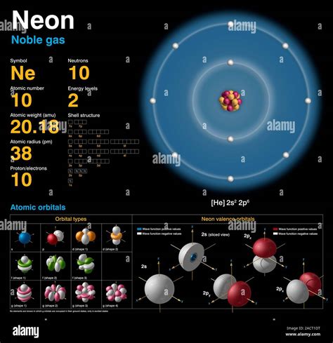Neon (Ne). Diagram of the nuclear composition, electron configuration ...