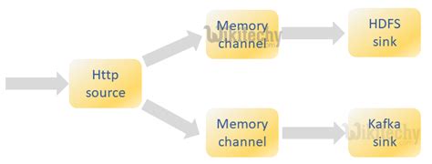 Image result for Flume Tutorial