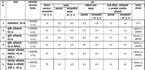 MPSC Posts Information 的图像结果