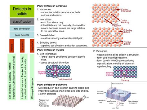 Image result for Defects in Solids Class 12