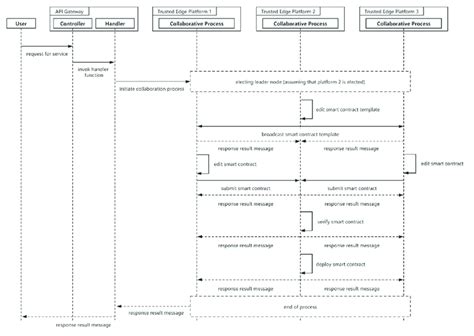 Collaborative Process 的图像结果