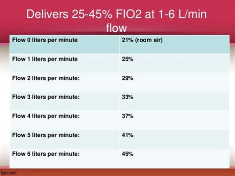 Image result for FiO2 Conversion Chart