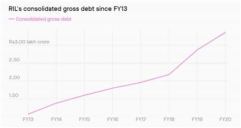 How Reliance Industries cleared its $21-billion debt in the midst of a ...