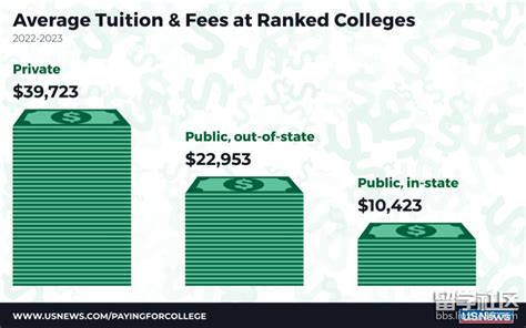 2023年美国留学费用：top50大学学费涨幅3%-5%！