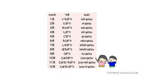 日付 (date) 1月～12月 (months of the year) | 読み方 (pronunciation) | 日本語 Japanese ⇄ 英語 | Nihongo ...