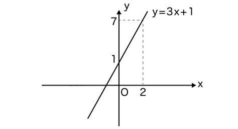 一次関数とは？直線の式・グラフが誰でもわかる！分数があるときや切片などの重要用語も解説