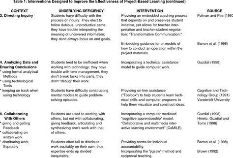 Review Of Research On Projectbased Learning