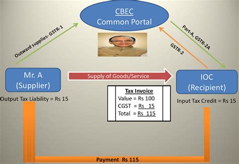 Goods and Services Tax Returns