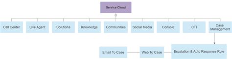 Image result for Service Cloud Features Explained