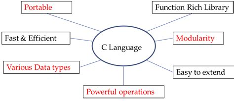 Image result for What Is C Programming Language
