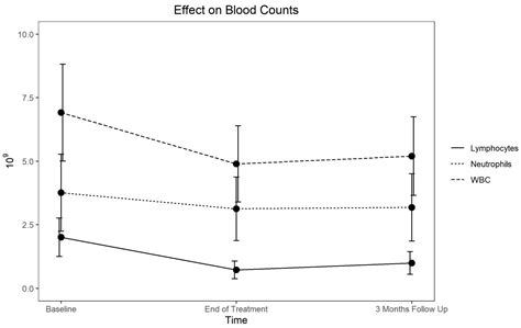 Reference Results for Blood Parameter Changes and Recovery after Pelvic ...