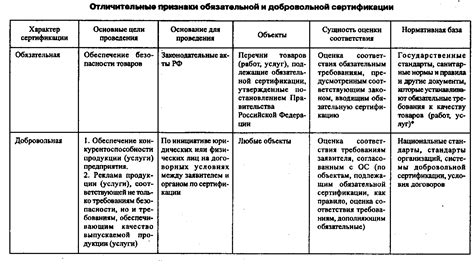 Объекты сертификации, цели и принципы подтверждения соответствия.