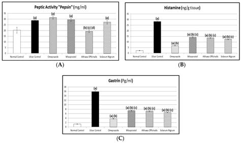 Gastro-Protective and Anti-Oxidant Potential of Althaea officinalis and ...