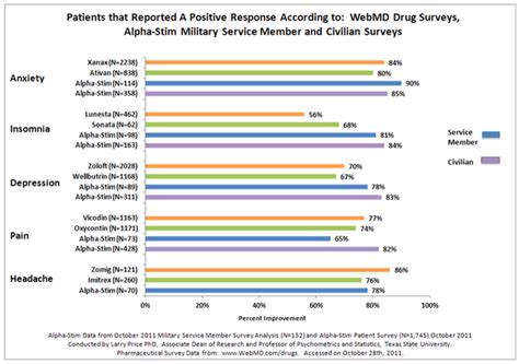 Image result for PTSD Chart