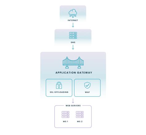 Image result for Azure Load Balancer Diagram Example