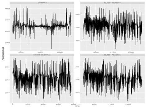 Hybrid Electric Vehicle Characteristics Change Analysis Using Mileage ...