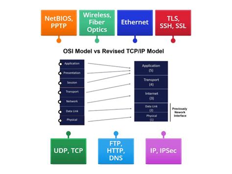 OSI Model with Real-Time Example 的图像结果
