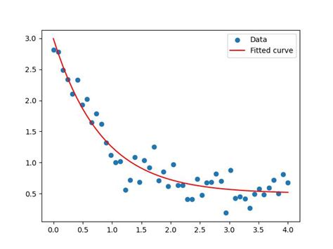 Linear Model Nonlinear Model Curve Fitting 的图像结果