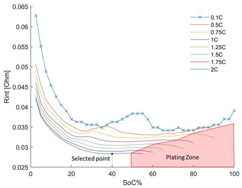 Detection of Lithium Plating in Li-Ion Cell Anodes Using Realistic ...